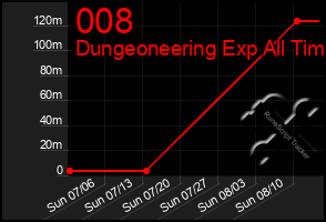 Total Graph of 008