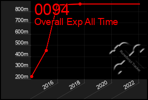 Total Graph of 0094