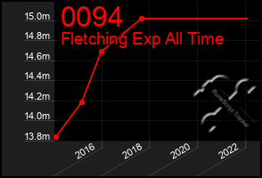 Total Graph of 0094