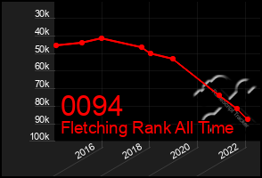Total Graph of 0094