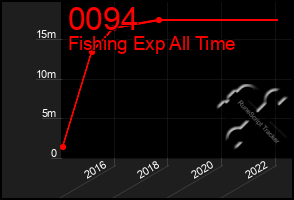 Total Graph of 0094