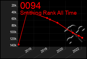 Total Graph of 0094
