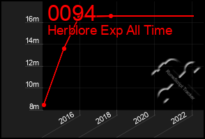 Total Graph of 0094