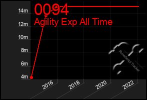 Total Graph of 0094