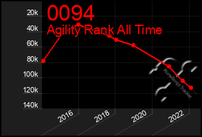Total Graph of 0094