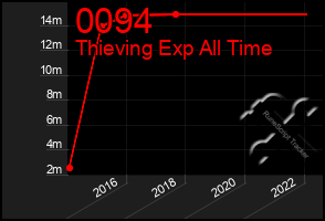 Total Graph of 0094