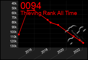 Total Graph of 0094