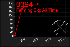 Total Graph of 0094