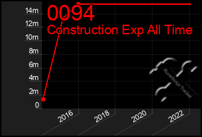 Total Graph of 0094