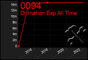 Total Graph of 0094