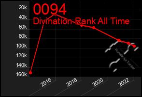 Total Graph of 0094