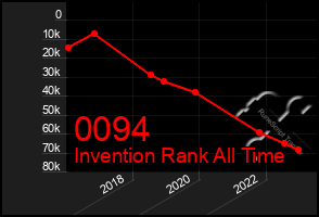 Total Graph of 0094
