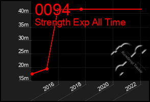 Total Graph of 0094