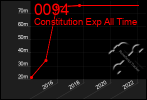 Total Graph of 0094