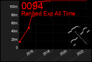 Total Graph of 0094
