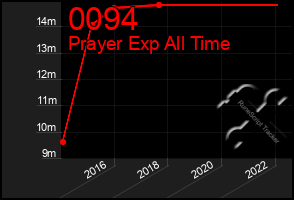 Total Graph of 0094