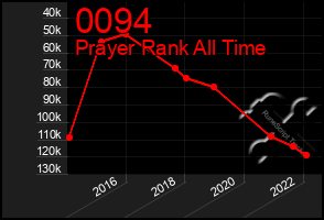 Total Graph of 0094