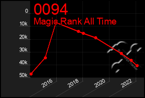 Total Graph of 0094
