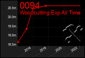 Total Graph of 0094