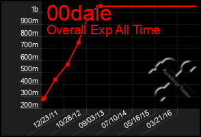 Total Graph of 00dale