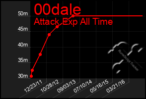 Total Graph of 00dale