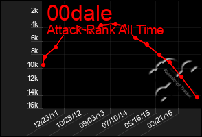 Total Graph of 00dale