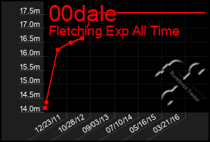 Total Graph of 00dale