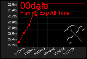 Total Graph of 00dale