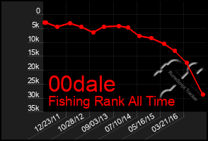 Total Graph of 00dale