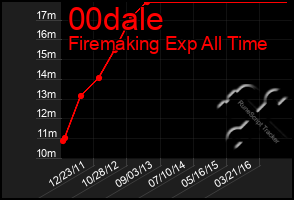 Total Graph of 00dale