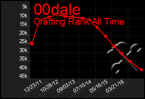 Total Graph of 00dale