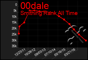 Total Graph of 00dale