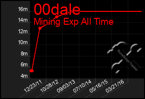 Total Graph of 00dale