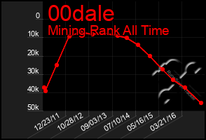 Total Graph of 00dale