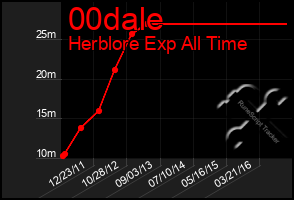 Total Graph of 00dale