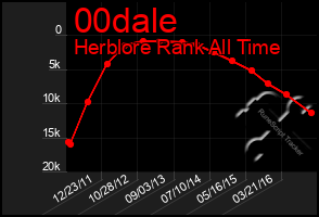 Total Graph of 00dale