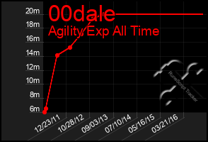 Total Graph of 00dale