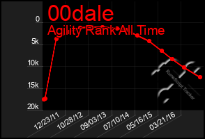 Total Graph of 00dale