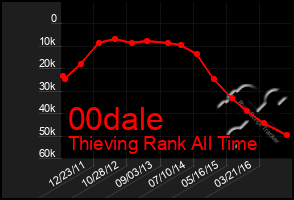 Total Graph of 00dale