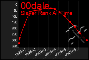 Total Graph of 00dale