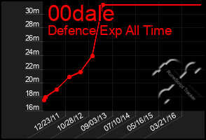 Total Graph of 00dale