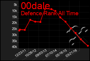 Total Graph of 00dale