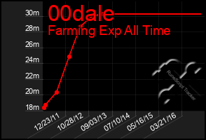 Total Graph of 00dale