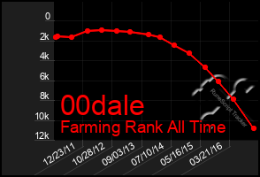 Total Graph of 00dale