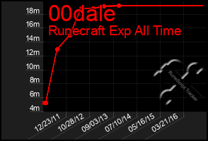 Total Graph of 00dale