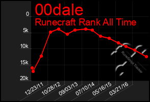 Total Graph of 00dale