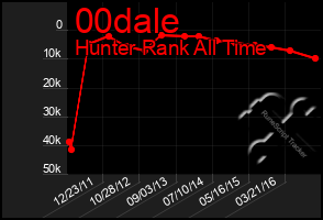 Total Graph of 00dale