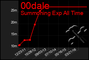 Total Graph of 00dale