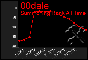 Total Graph of 00dale