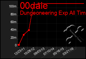 Total Graph of 00dale